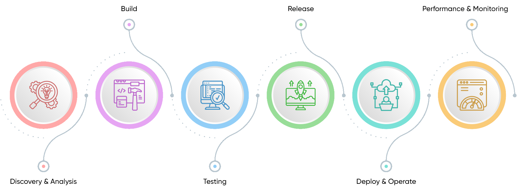 Project Cycle - Cloud and DevOps